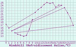 Courbe du refroidissement olien pour Voinmont (54)