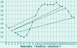 Courbe de l'humidex pour Cerisiers (89)