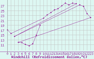 Courbe du refroidissement olien pour Avord (18)