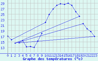 Courbe de tempratures pour Brianon (05)