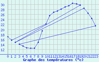 Courbe de tempratures pour Connerr (72)