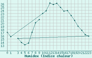 Courbe de l'humidex pour Landeck