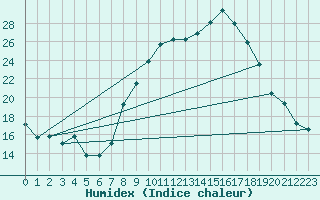 Courbe de l'humidex pour Viseu