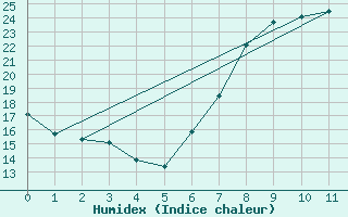 Courbe de l'humidex pour Viana Do Castelo-Chafe