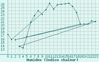 Courbe de l'humidex pour Dachsberg-Wolpadinge