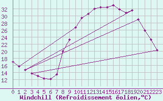 Courbe du refroidissement olien pour Recoules de Fumas (48)