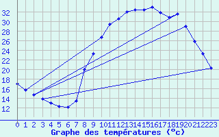 Courbe de tempratures pour Recoules de Fumas (48)