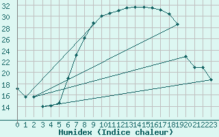 Courbe de l'humidex pour Melle (Be)