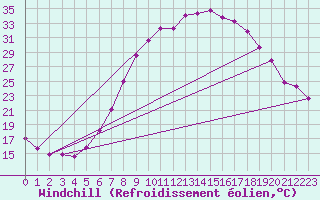 Courbe du refroidissement olien pour Wuerzburg