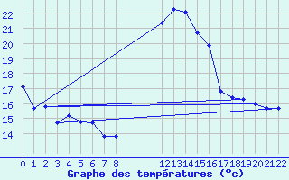 Courbe de tempratures pour Herserange (54)