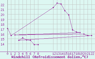 Courbe du refroidissement olien pour Herserange (54)