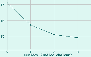 Courbe de l'humidex pour Kaskinen Salgrund