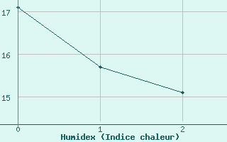 Courbe de l'humidex pour Kaskinen Salgrund