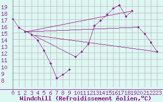 Courbe du refroidissement olien pour Saint-Amans (48)