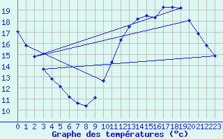 Courbe de tempratures pour Gurande (44)