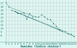 Courbe de l'humidex pour Schwarzburg