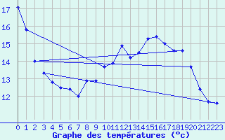 Courbe de tempratures pour Keswick