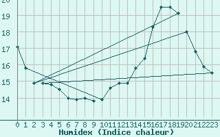 Courbe de l'humidex pour Puissalicon (34)