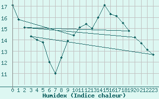 Courbe de l'humidex pour Trgueux (22)