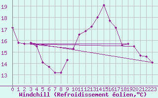 Courbe du refroidissement olien pour Bziers-Centre (34)