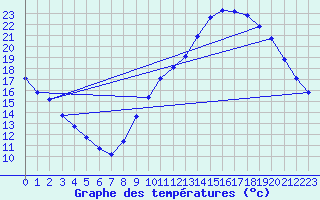 Courbe de tempratures pour Variscourt (02)