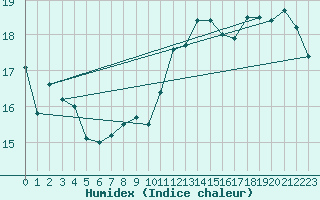 Courbe de l'humidex pour Albi (81)