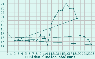 Courbe de l'humidex pour Tarbes (65)