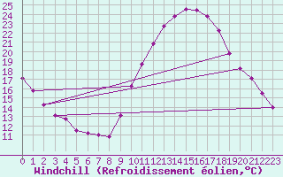 Courbe du refroidissement olien pour Embrun (05)
