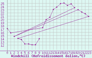 Courbe du refroidissement olien pour Chailles (41)