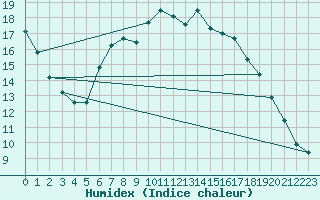 Courbe de l'humidex pour Hoerby