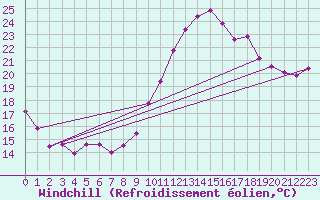 Courbe du refroidissement olien pour La Rochelle - Aerodrome (17)
