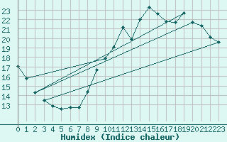Courbe de l'humidex pour Chteaudun (28)
