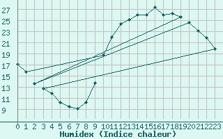 Courbe de l'humidex pour Le Vigan (30)