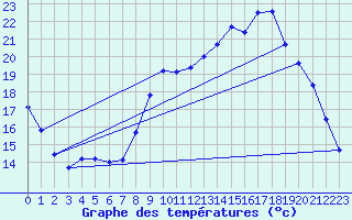 Courbe de tempratures pour Ruffiac (47)