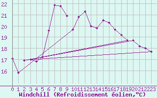 Courbe du refroidissement olien pour Ustka