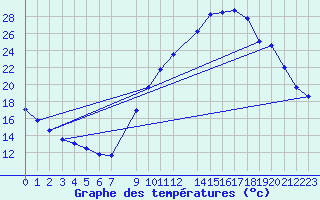 Courbe de tempratures pour Bourg-Saint-Maurice (73)