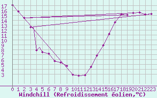 Courbe du refroidissement olien pour North Battleford, Sask.