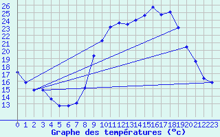 Courbe de tempratures pour Gap-Sud (05)