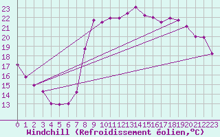 Courbe du refroidissement olien pour Hyres (83)