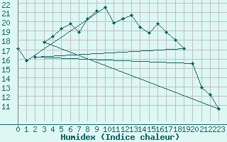 Courbe de l'humidex pour De Bilt (PB)