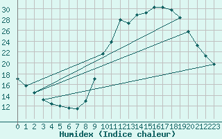 Courbe de l'humidex pour Millau (12)