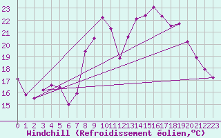 Courbe du refroidissement olien pour Bastia (2B)