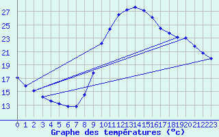 Courbe de tempratures pour Mirepoix (09)