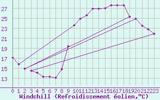 Courbe du refroidissement olien pour Connerr (72)