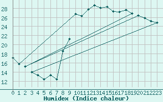 Courbe de l'humidex pour Reims-Prunay (51)