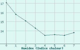 Courbe de l'humidex pour Angrie (49)