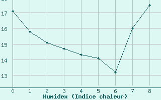 Courbe de l'humidex pour Metz-Nancy-Lorraine (57)