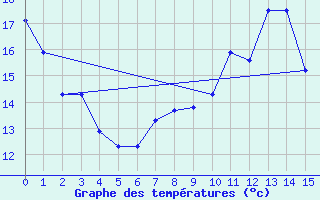 Courbe de tempratures pour Tata