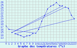 Courbe de tempratures pour Thouars (79)