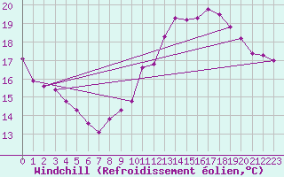 Courbe du refroidissement olien pour Villacoublay (78)